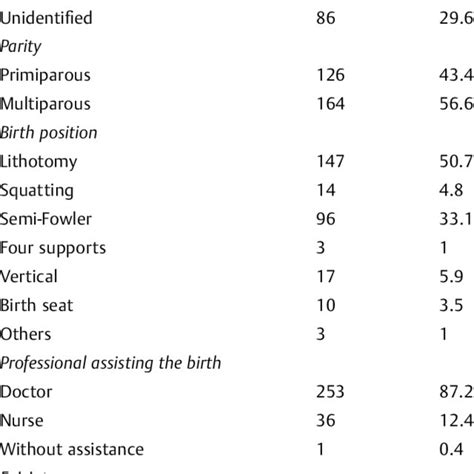 Frequency And Degree Of Perineal Lacerations In Vaginal Deliveries