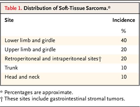 Table 1 From Soft Tissue Sarcomas In Adults Semantic Scholar