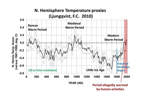 Humanity Survived Previous Natural Warming Cfact