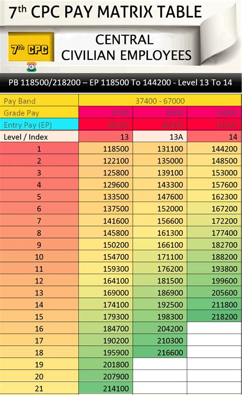 12 7th Cpc Pay Matrix Table Haryana Paymetrixtable Gambaran