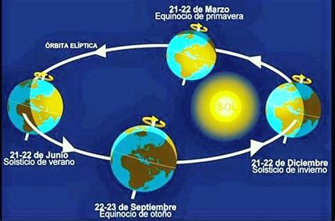 Este Día 22 De Septiembre 2016 Equinoccio De Otoño Para El Hemisferio