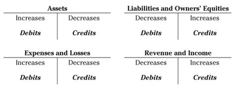 How to debit and credit unearned revenue? Accounting Workbook For Dummies Cheat Sheet - dummies