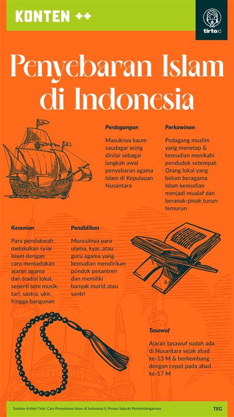 Sejarah Penyebaran Islam Di Indonesia Homecare24