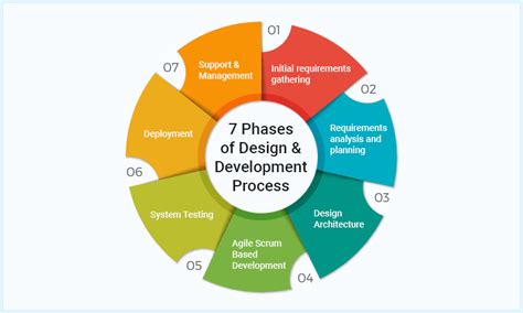 Software Development Company Guides You For Design And Development Process