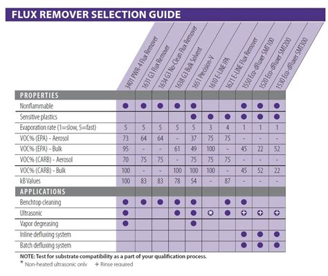 Join now to see what you are missing. Flux Removers - Future Tech Trading (M) Sdn. Bhd.