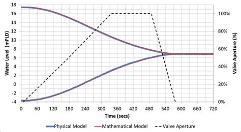 Comparison Of Physical And Numerical Models Water Levels In The