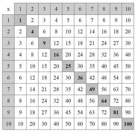 Table de pythagore pour s'entraîner aux multiplications de 1 x 1 à 10 x 10. la table de pythagore - Mon année en ce1