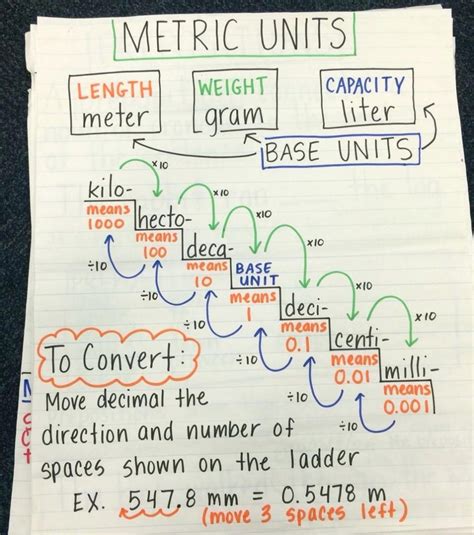 Hand Picked Conversion Chart Deci Centi Milli Metric Conversion Chart