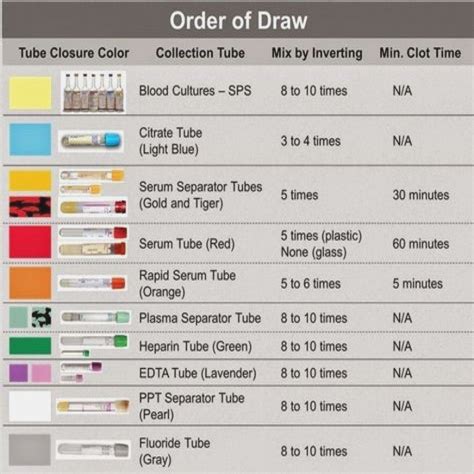 Bd Vacutainer Guide Order Of Draw Phlebotomy Medical Laboratory Images