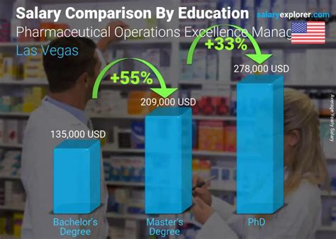 Pharmaceutical Operations Excellence Manager Average Salary In Las