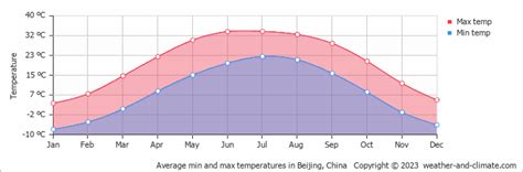Explore Beijing Temperature By Month Celsius To Fahrenheit