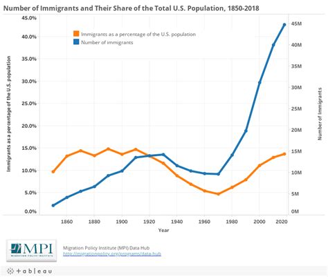 u s immigrant population and share over time 1850 present
