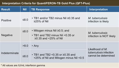Icd 10 Code For Quantiferon Tb Gold Test