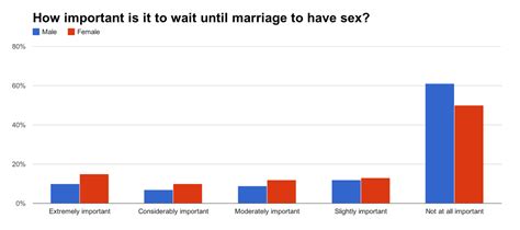 poll here s how men and women think differently on matters of dating and sex houston chronicle