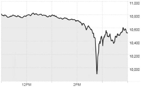 Dow Jones Industrial Average Intraday Chart For May 6 2010 Cnn 2010