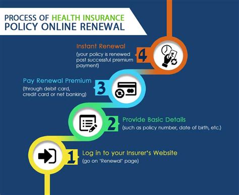 This policy covers the health expenses and hospitalization expenses of individual who has taken the policy. Renewal Process for Health Insurance Policy in India - ComparePolicy