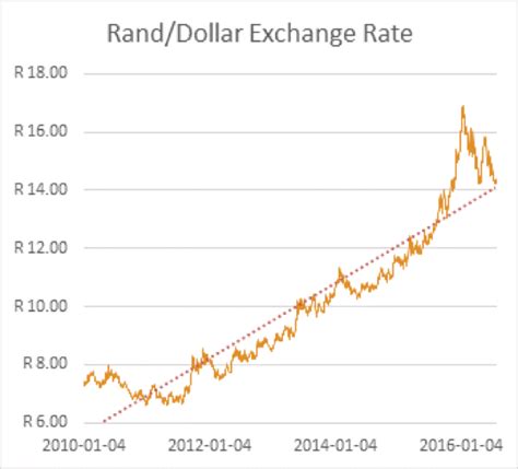Welcome to the south african rands to dollars page, updated every minute between sunday 22:00 and friday 22:00 (uk). Currency valuations for investors | Welcome to the ...