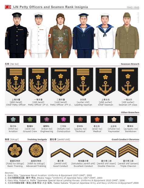 Ijn Enlisted Rank Insignia 1942 1945 By Midnike On Deviantart