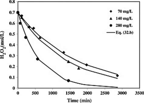 Effect Of Catalyst Concentration On Catalytic Hydrogen Peroxide