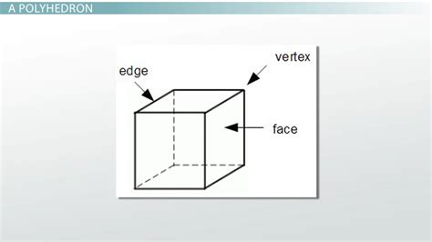 At each of those vertices, there are 3 ways to rotate the cube onto itself with that vertex fixed. Counting Faces, Edges & Vertices of Polyhedrons - Video ...