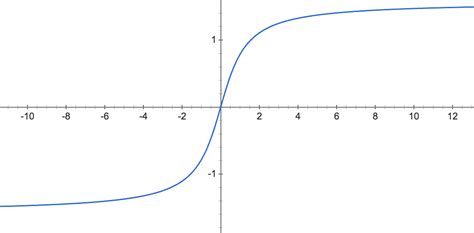 Integral Of Arctan X Inverse Trigonometric Functions On Emathhelp
