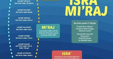 Isra' mi'raj ini terjadi pada saat peristiwa satu tahun bulan hijrah atau lebih tepatnya pada bulan rabiul awal tahun 13 kenabian. MUSOLLA AL-MAWADDAH SK PEDAS: SALAM ISRAK DAN MIKRAJ 2019 ...