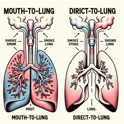 The Difference Between Mouth To Lung And Direct To Lung Vaping Podlyfe
