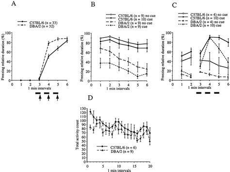 Behavior Of Two Inbred Strains Of Mice C57bl6 And Dba2 In The