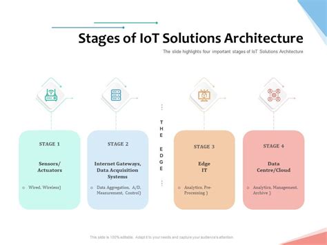 Stages Of Iot Solutions Architecture Internet Of Things Iot Overview