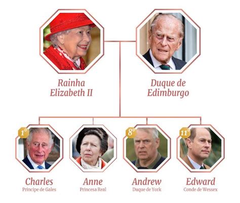 Cara a cara confira quem é quem na árvore genealógica da família real