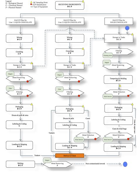 HACCP Process Flow Diagram
