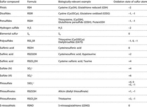 Sulfur Compounds With Their Oxidation States Download Scientific Diagram