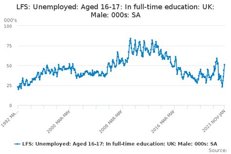 Lfs Unemployed Aged 16 17 In Full Time Education Uk Male 000s Sa Office For National