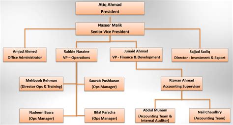 Client swiber offshore construction pte ltd. Organization Chart | AA Group of Companies