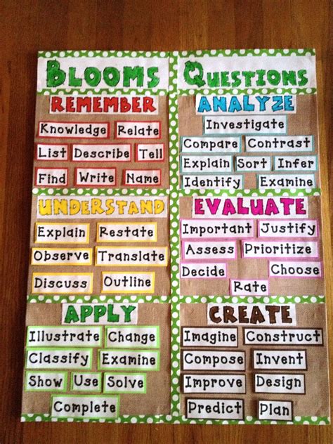 Classroom Posters And Displays Blooms Taxonomy School Teaching Images