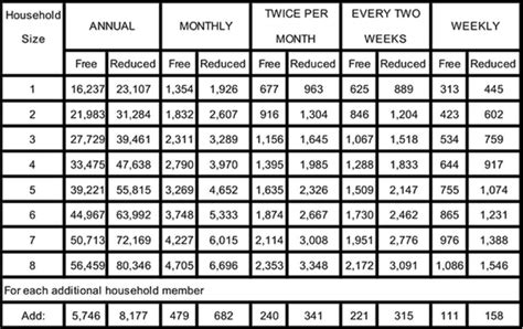Most people will need to fit within both the the only exceptions to the chart below are alaska and hawaii, which have higher income limits due to the significant increase in cost of living. NC announces 2019-2020 eligibility requirements for free ...