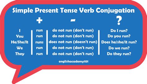 Simple Present Tense Verb Conjugation In 2023 Simple Present Tense
