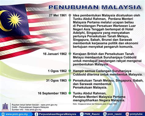 Perlembagaan persekutuan tanah melayu 1957 dijadikan asas kepada perlembagaan persekutuan malaysia. Malaysia: Sejarah Penubuhan Malaysia