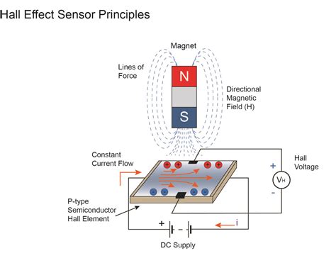 Magnetic Sensing Reed Switches Vs Hall Effect Standex Electronics