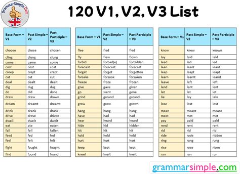 120 Verb List V1 V2 V3 List Past And Past Participle Grammar