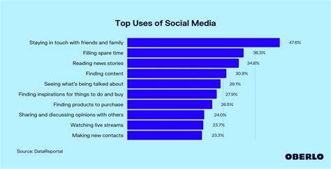 Why Do People Use Social Media Jul 2022 Update Oberlo