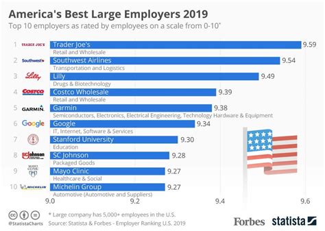 Americas Best Large Employers 2019 Infographic