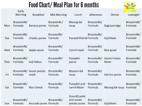 It is better to include different varieties of food during infancy so that after he/she grows up they can choose healthier options for themselves. 6 Month Baby Food Chart / Indian Food Chart/Meal Plan 6 ...