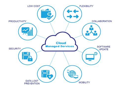 Cloud Management Service Managed Cloud Service Cloud Security