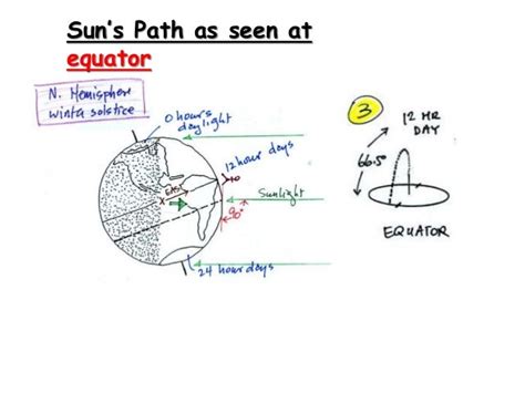 Suns Path Equator