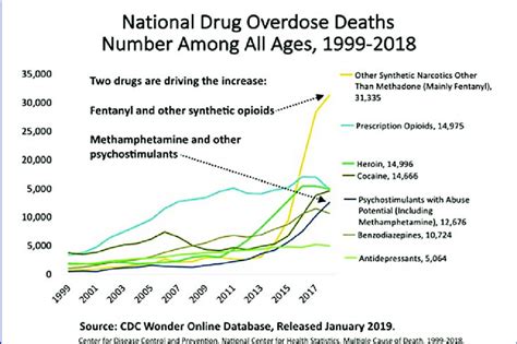 Drug Overdose Deaths 1999 2018 Center For Disease Control And
