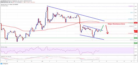 Bitcoin cash plus (bcp) live price in us dollar (usd). Bitcoin Money Value Restoration Could Encounter Huge Barrier Close to $250 - BitCoinsMaster.com