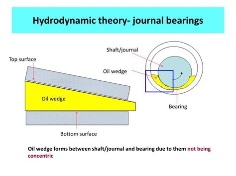 Ppt Hydrodynamic Lubrication Powerpoint Presentation Id545606