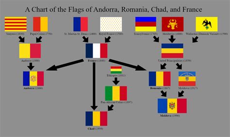 The Best Of R Vexillology The History Of Some Commonly Confused