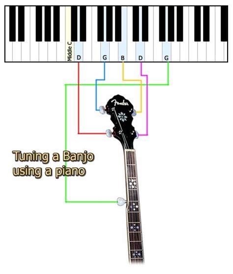 The tuning of the banjo differs depending on the type of instrument you have and the style of music you are playing. How to Tune a Banjo using a Piano - Get-Tuned.com